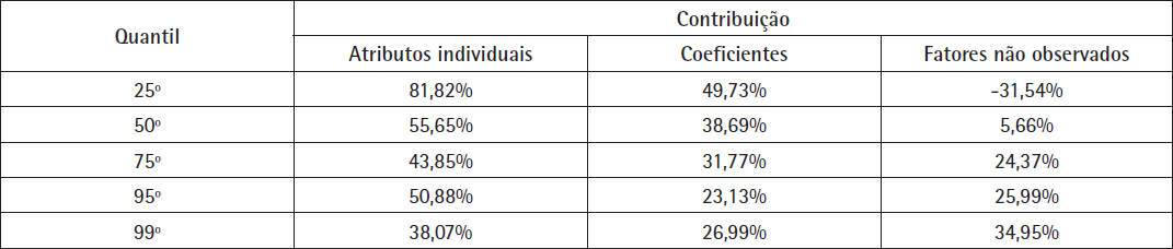 Decomposição JMP para a desigualdade racial ao longo da distribuição de renda: contribuições relativas. Renda igual ou superior a 1 salário mínimo. Brasil, sudeste urbano, (2010).