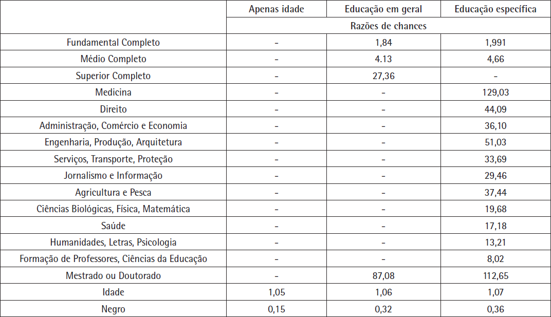Razões de probabilidade de riqueza. Renda igual ou superior a 1 salário mínimo. Brasil, sudeste urbano (2010).