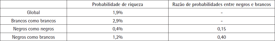 Decomposição das probabilidades de riqueza. Renda igual ou superior a 1 salário mínimo. Brasil, sudeste urbano (2010).