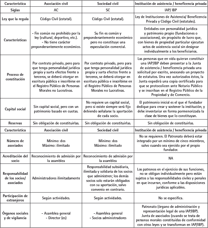 Principales características de las organizaciones de la sociedad civil.