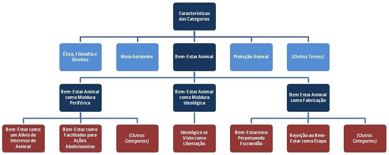 Categoriza&ccedil;&atilde;o das Molduras na Tem&aacute;tica do Bem-Estar Animal.