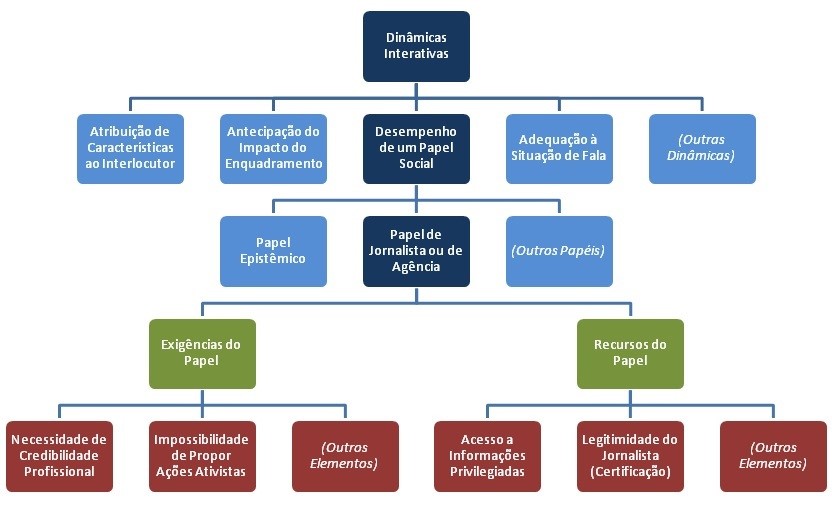 Categoriza&ccedil;&atilde;o do Enquadramento na Din&acirc;mica Interativa de Desempenho do Papel Social &ldquo;Jornalista ou Ag&ecirc;ncia de Not&iacute;cias&rdquo;.