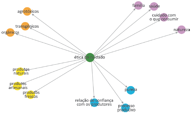 Categorias associadas &agrave; &eacute;tica do cuidado.