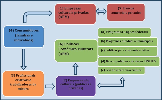 Principais agentes dos mercados culturais brasileiros e
								globais.
