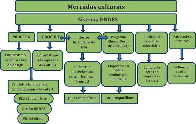 Modalidades de participa&ccedil;&atilde;o financeira do BNDES no interior dos
								M.C.