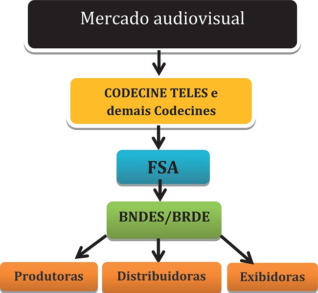 Din&acirc;mica de arrecada&ccedil;&atilde;o e repasses financeiros do FSA.