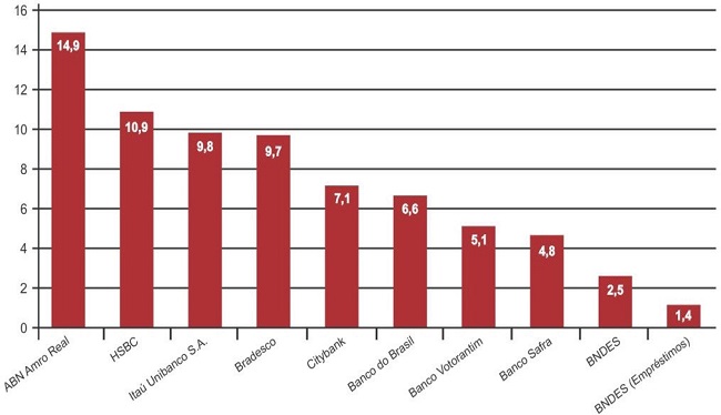 Margens l&iacute;quidas de juros de grandes bancos brasileiros (m&eacute;dias,
								1996-2009).