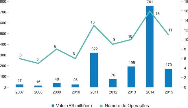 Evolu&ccedil;&atilde;o do apoio BNDES PROCULT no per&iacute;odo 2007-2015.