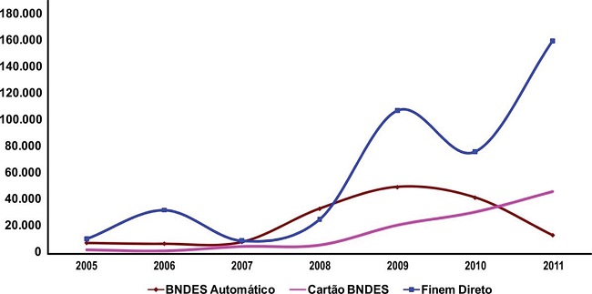 Desembolso do BNDES para as empresas culturais - empr&eacute;stimos do
								PROCULT acordo com os produtos financeiros.