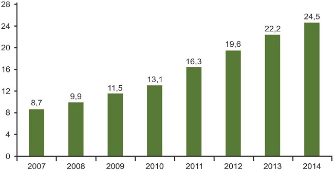 Valor adicionado pelo mercado audiovisual (R$ bilh&otilde;es
								correntes).