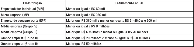 Classifica&ccedil;&atilde;o das empresas brasileiras quanto ao porte.