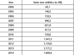 Desembolso do BNDES para as empresas de arte, cultura,
							entretenimento, informa&ccedil;&atilde;o e comunica&ccedil;&atilde;o, 2004-2014.