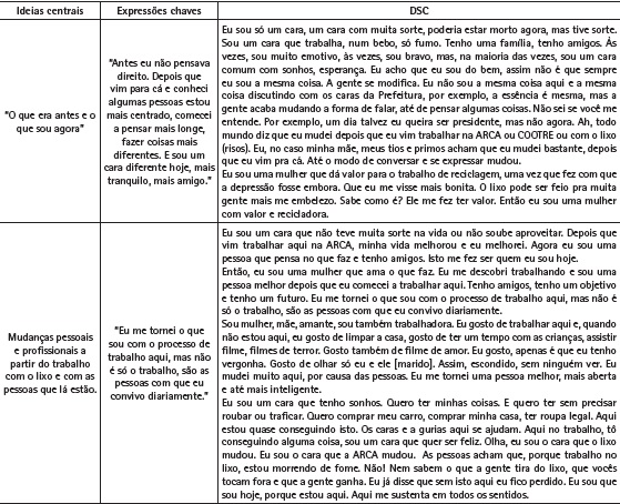 S&iacute;ntese do discurso do sujeito coletivo&ndash;identidade. Categoria:
							identifica&ccedil;&atilde;o contingente.