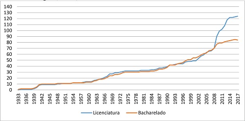 Evolução dos cursos presenciais de Ciências Sociais ou Sociologia de grau de licenciatura e bacharelado, Brasil, 1933-2017.