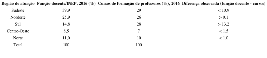 Distribuição, por Regiões brasileiras, da função docente de Sociologia e dos cursos presenciais de formação de professores de Sociologia, 2016.