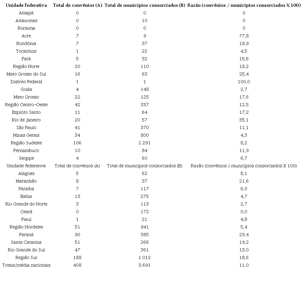 Razão dos convênios estabelecidos entre União e consórcios intermunicipais por estado e por Região, 1996-2016