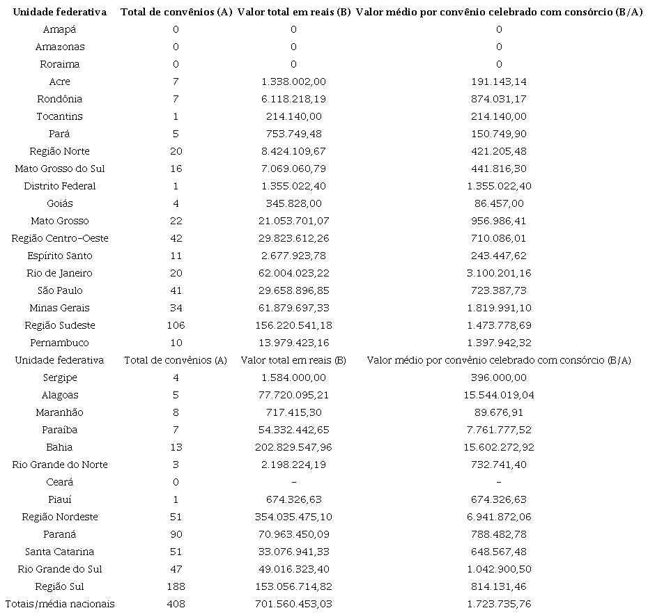 Valores repassados aos consórcios pela União aos consórcios intermunicipais por estado e por Região 1996-2016