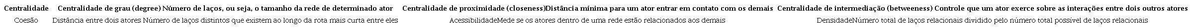 Principais medidas utilizadas em análise de redes sociais Main measures used in social network analysis