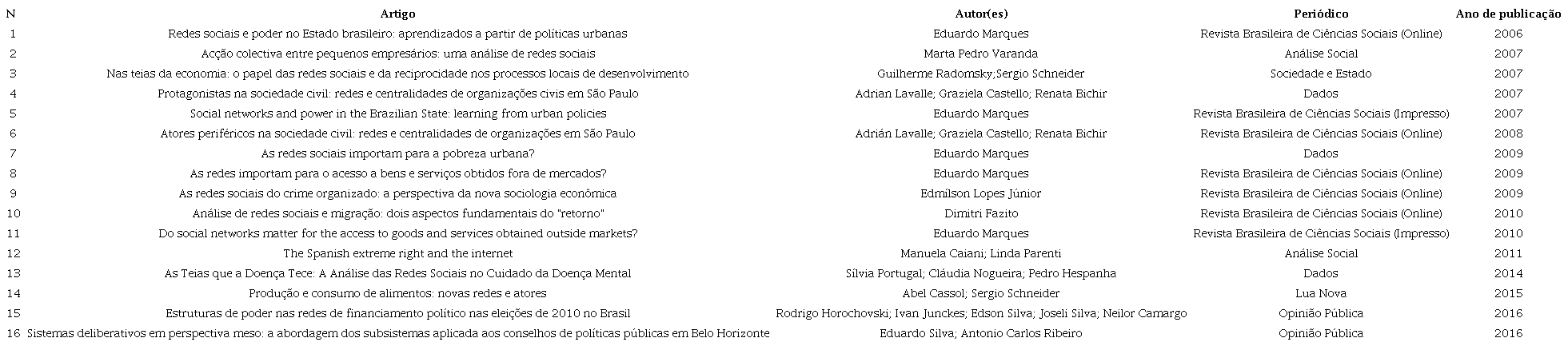 Artigos que utilizaram análise de redes sociais em periódicos das Ciências Sociais, entre 2006 e 2016 Articles that used social network analysis in journals of the Social Sciences, between 2006 and 2016