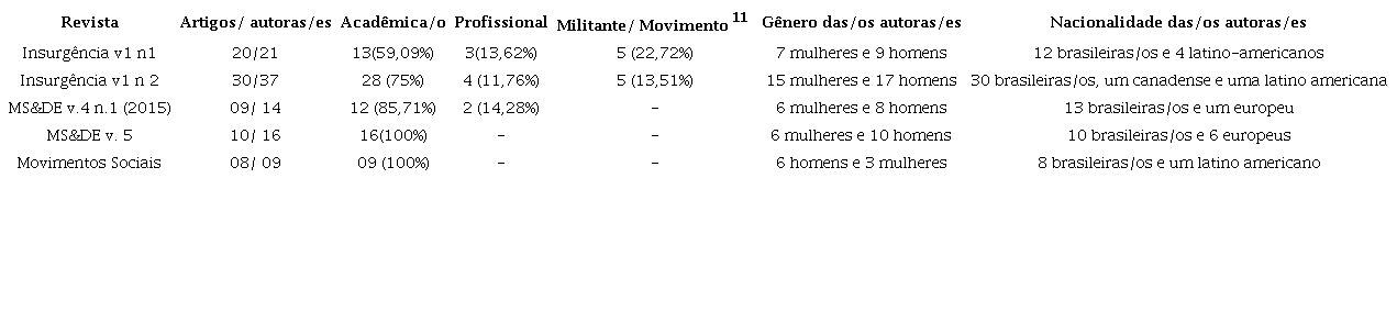 Autoras/es de artigos