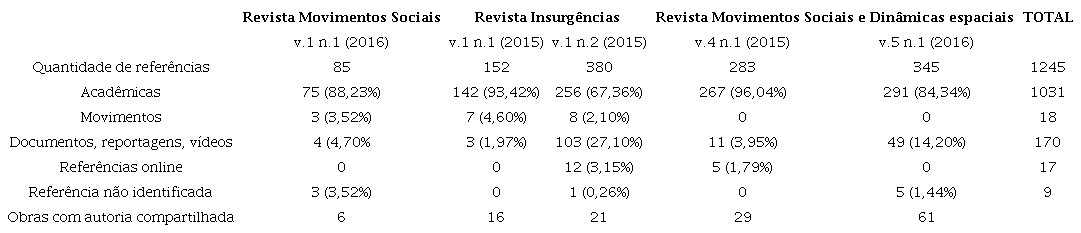 Referências separadas por tipos de publicação