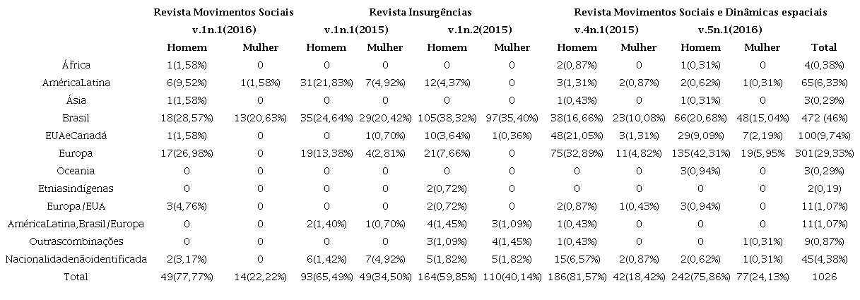 Perfil das/os Interlocutoras/es acadêmicas/os