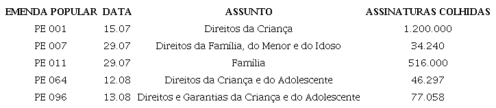 DATAS, ASSUNTOS E ASSINATURAS DAS EMENDAS POPULARES