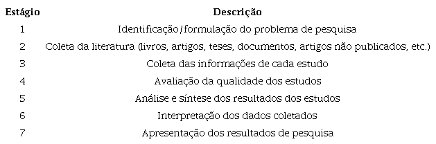 Estágios de planejamento da Revisão Sistemática
