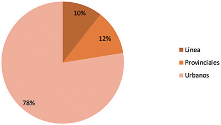 Porcentaje de tipos de cuerpos en Guanajuato (1813)