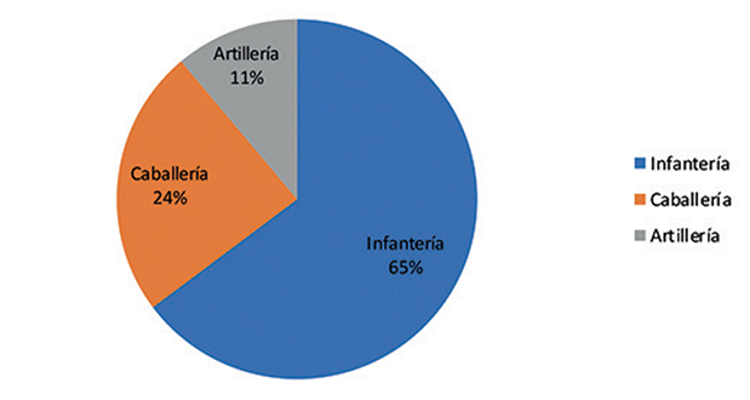 Porcentaje de armas urbanas (abril de 1815)