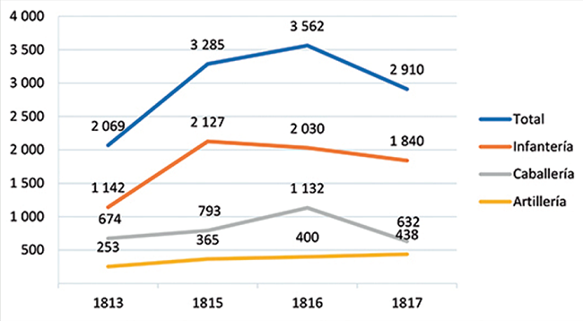 Aumento de tropas realistas (1813-1817)