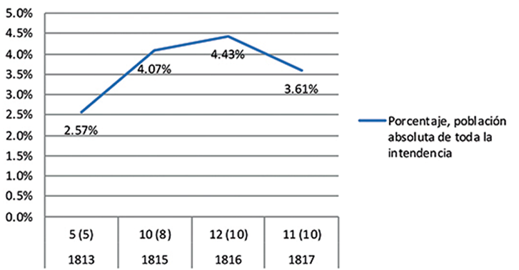 Niveles de militarización de cuerpos realistas en la provincia de Guanajuato (1813-1817)