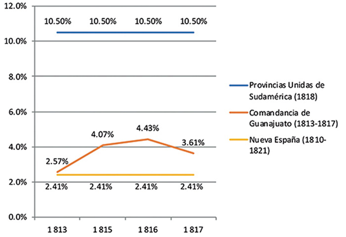 Comparación de niveles de militarización