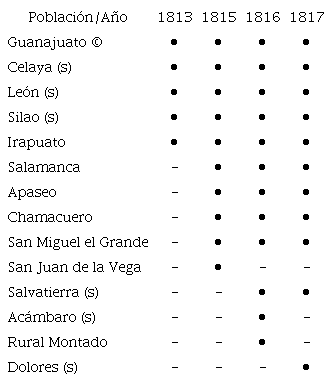 Poblaciones en las que existían cuerpos de milicia urbana en la provincia de Guanajuato (1813-1817)
