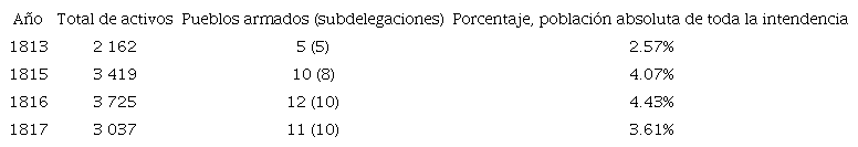 Niveles de militarización de cuerpos realistas en la provincia de Guanajuato (1813-1817)
