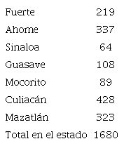 Habitantes chinos en Sinaloa 1919