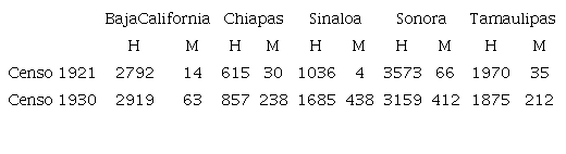 Poblaci&oacute;n de mujeres chinas por entidad