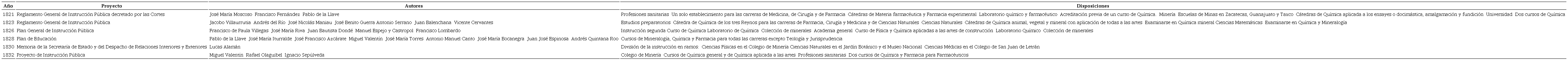 La química en proyectos educativos frustrados en México (1821-1832)