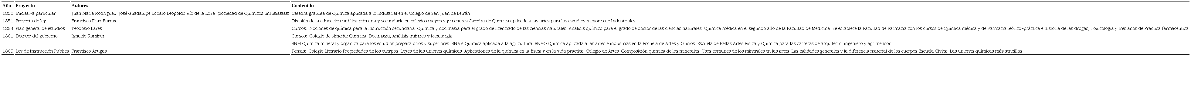La química en proyectos educativos no concretados (1850-1865)