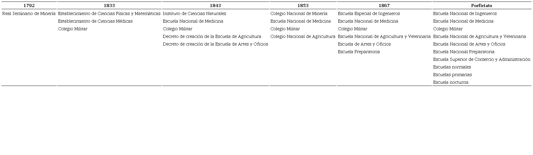 Escuelas donde se establecieron cursos de química (siglo XIX)