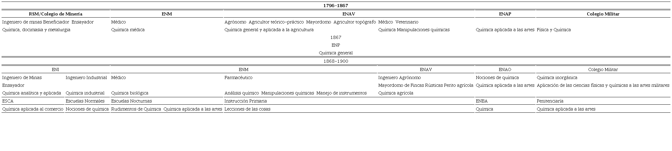 Las cátedras de química antes y después de la creación de la ENP