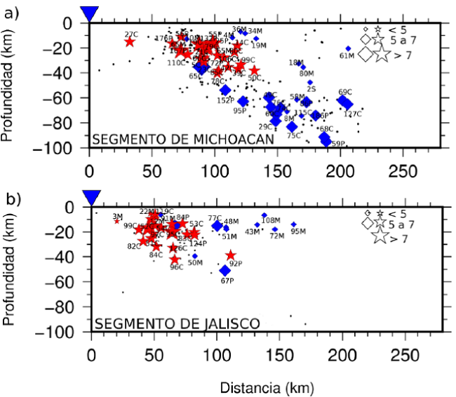 Combinación de los perfiles A, B, C, D y E para el segmento de Michoacan (a) y los perfiles F, G, H, e I para el segmento de Jalisco (b). Las estrellas representan los eventos de fallamiento inverso consistentes con deslizamiento en el contacto interplaca y los diamantes representan los eventos de fallamiento normal. Los círculos negros son los hipocentros que se examinaron en este trabajo.