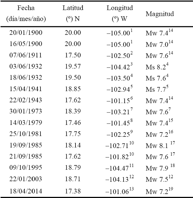 Sismos interplaca con magnitud mayor o igual a 7 ocurridos de 1900 a 2014 en la zona de subducción de Michoacán-Colima-Jalisco.