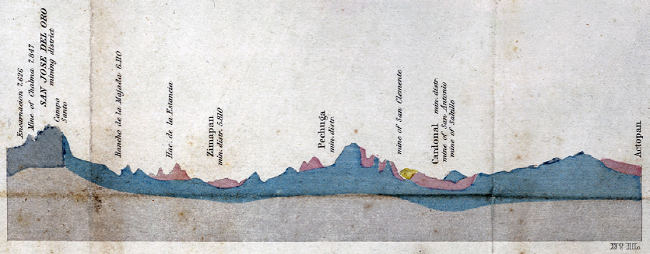 N-S geologic section from La Encarnación through Zimapán to Actopan by von Gerolt and de Berghes (1827), from the 1864 edition (profile II). The section trace, which is not a straight line, is indicated on Figure 3 by a partly white, partly black line, marked No. II. The topographic base of the sections is at 3000 feet. The vertical exaggeration is 15x.