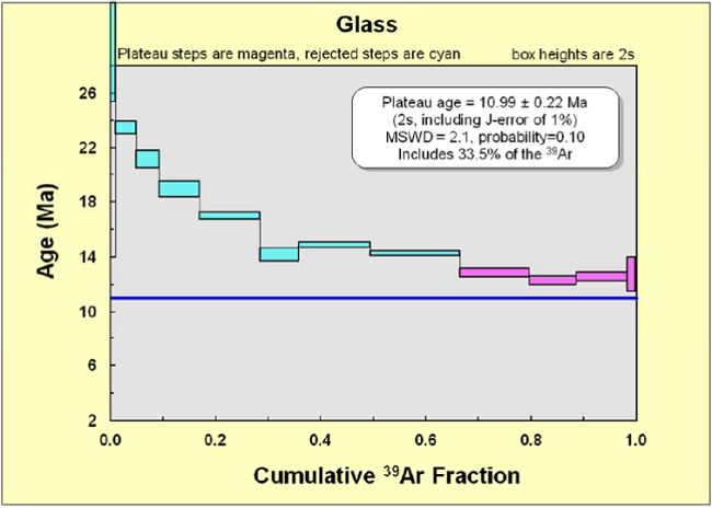 Graphic expression of Table A.1.