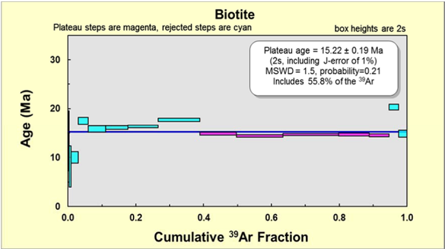 Graphic expression of Table A.2.
