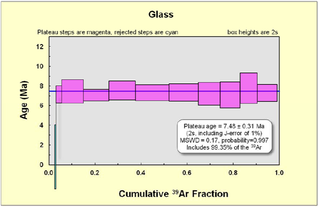 Graphic expression of Table A.3.