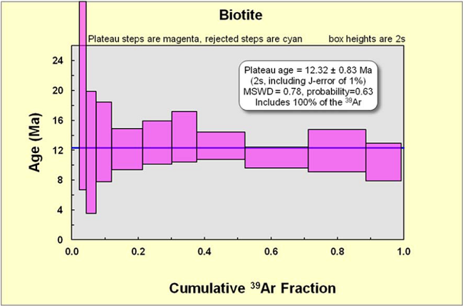 Graphic expression of Table A.4.
