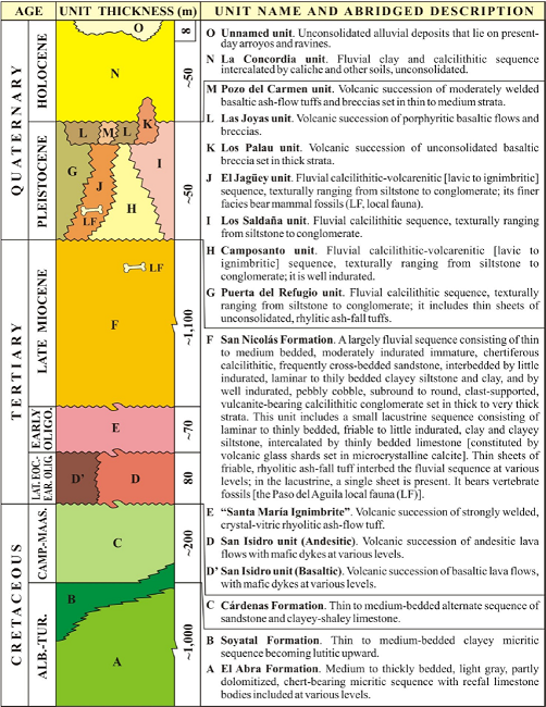 Generalized lithostratigraphic column of the San Nicolás Tolentino Area, central-western San Luis Potosí, México.