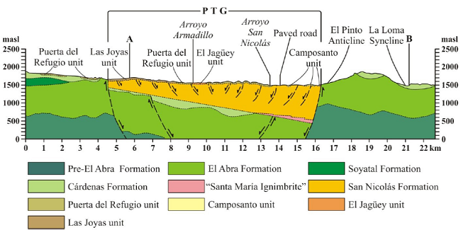 Schematic structural section of the San Nicol&aacute;s Tolentino Area, central-western San Luis Potos&iacute;, M&eacute;xico. Notice that the San Nicol&aacute;s Formation is preserved in the Peotillos-Tolentino Graben [PTG]. Surface geology west of A, slightly modified from Barboza-Gudi&ntilde;o et al. (2003), and east of B, from L&oacute;pez-Doncel et al. (2008). Vertical scale [set at actual altitude] equal to the horizontal. Line of section is plotted on Figure 2.